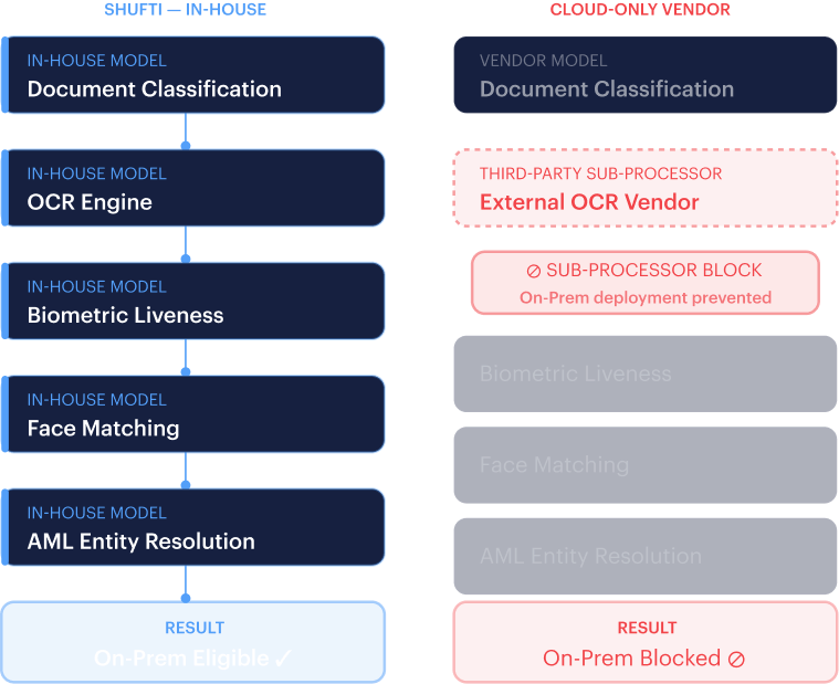 Privacy architecture mockup — on-device biometric processing with GDPR/EDPB alignment.