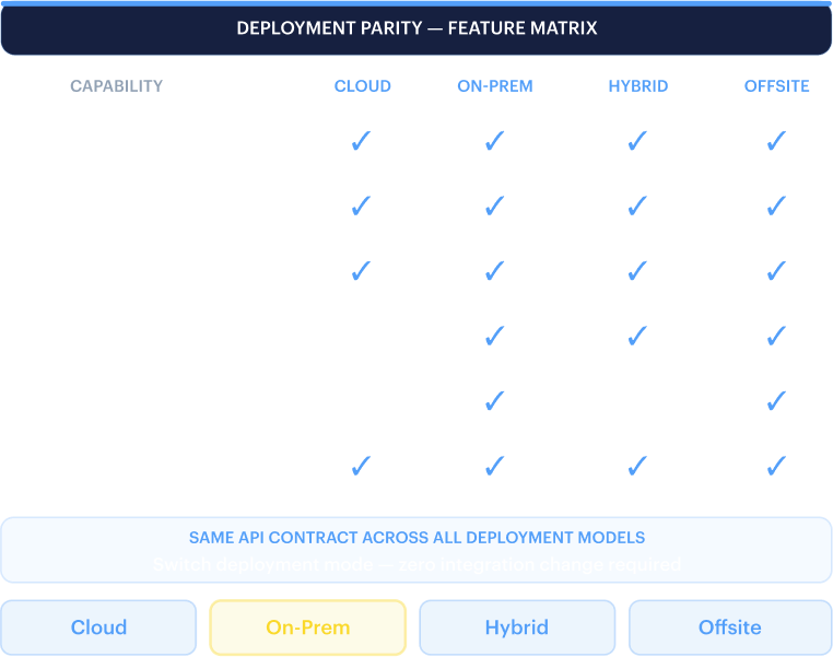 Layered defenses mockup — liveness, face match, and document authenticity signals.