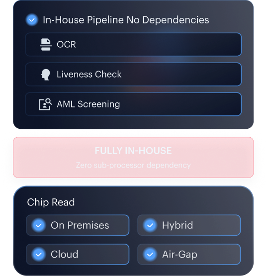 Proprietary stack mockup — unified, in-house, single accountable verification architecture.