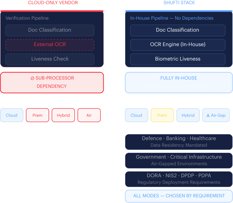 Proprietary stack mockup — unified, in-house, single accountable verification architecture.