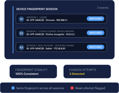 Persistent Identity mockup — three sessions tied to a single Visitor Fingerprint ID across browsers, incognito, and a network change.