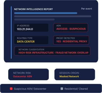 Network Intelligence Report mockup — IP, ASN, routing type and proxy detection for a single event.