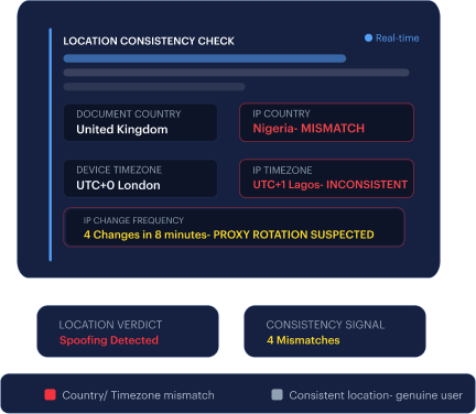 Location Consistency Check mockup — document country vs IP country, timezone mismatch, and IP-change frequency flagged for proxy rotation.