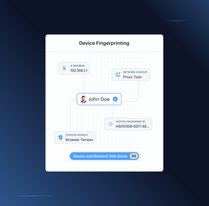 Device fingerprinting verification card — Visitor Fingerprint ID, Network Context, Evasion Signals, Device Intelligence and Threat Level shown side by side.
