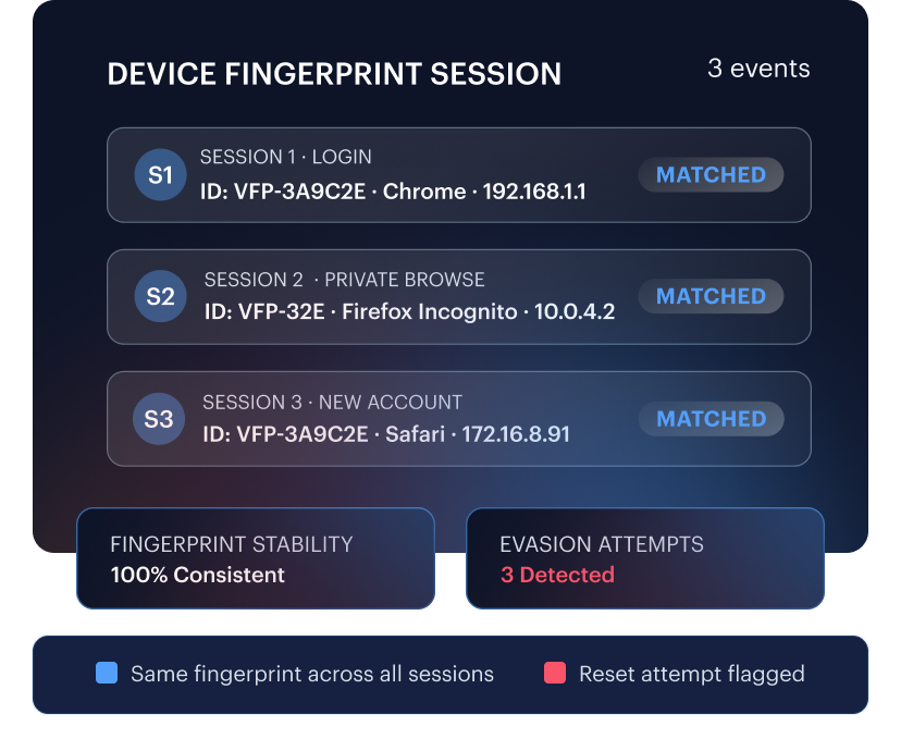 Persistent Identity mockup — three sessions tied to a single Visitor Fingerprint ID across browsers, incognito, and a network change.