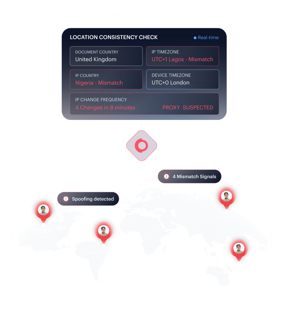 Location Consistency Check mockup — document country vs IP country, timezone mismatch, and IP-change frequency flagged for proxy rotation.