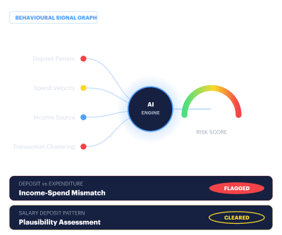 AI analysis mockup — a behavioural signal graph feeding an AI engine that outputs a 72/100 risk score with income-spend mismatch flagged.
