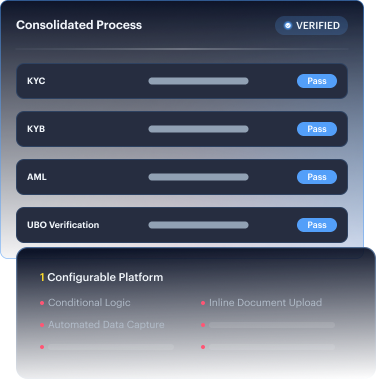 Unified Due Diligence case mockup — KYC, KYB, AML, and UBO verification running inside a single session