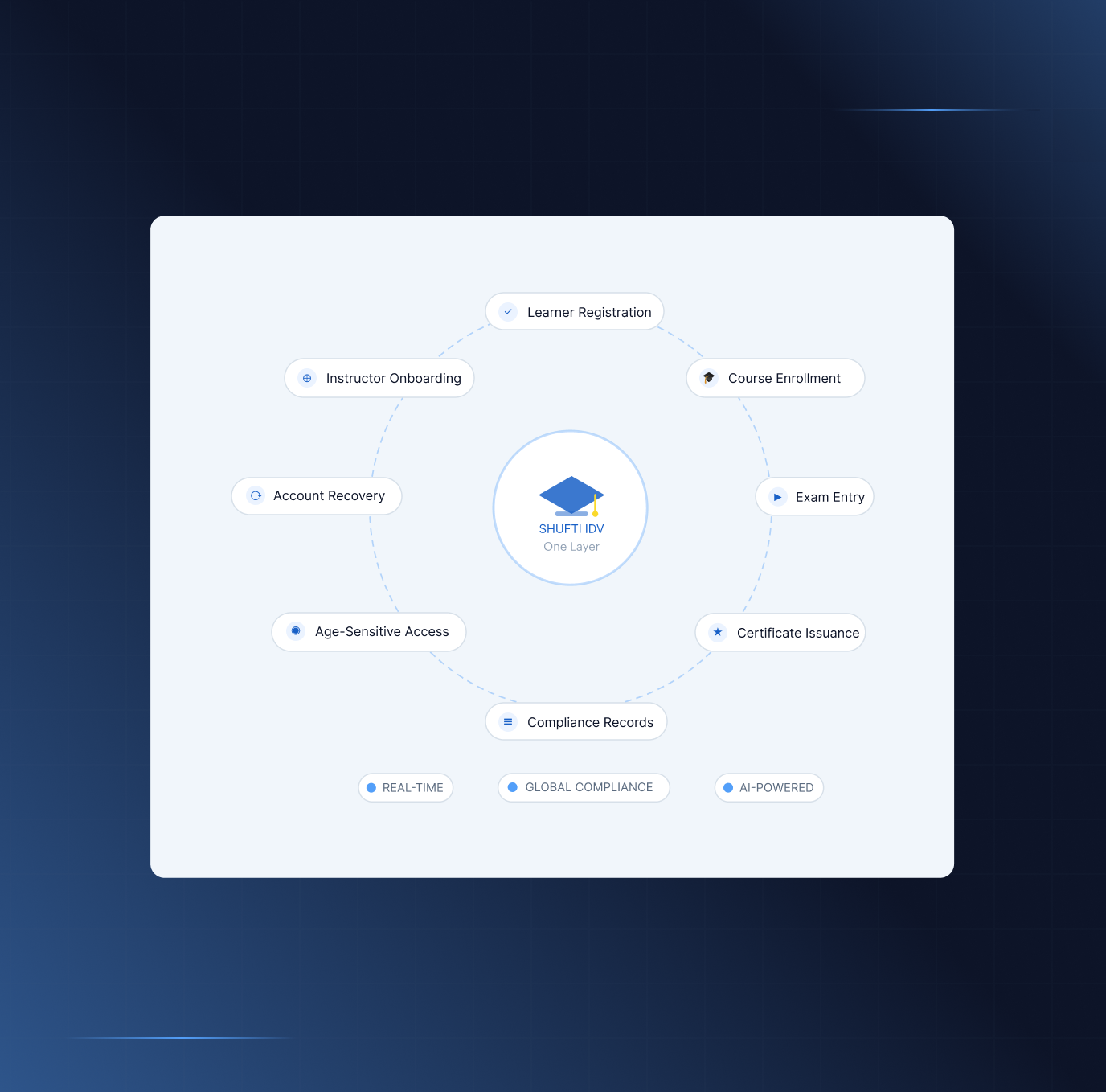 Shufti learner identity verification for e-learning platforms