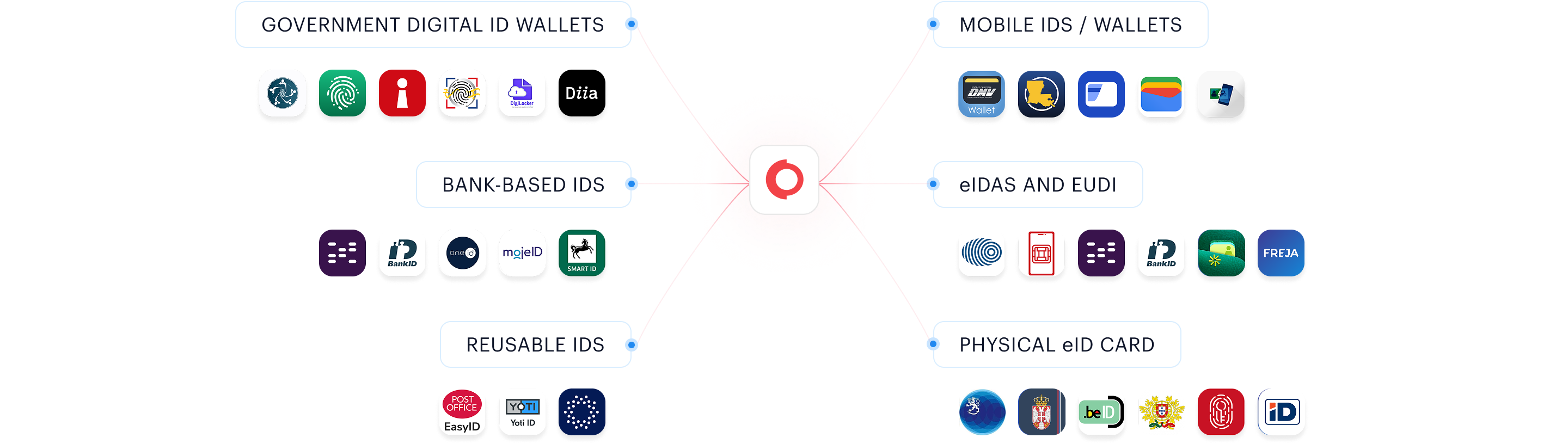 Single API connecting 40+ national eID schemes for global identity coverage