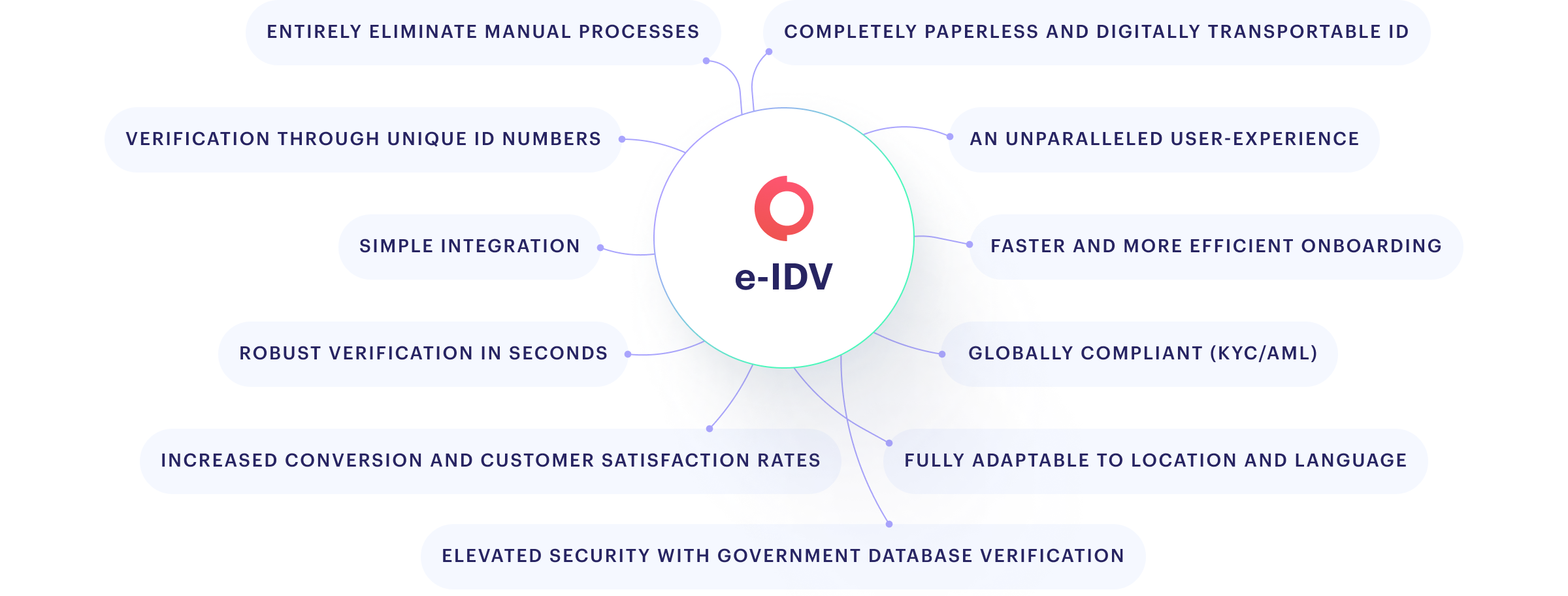 e-IDV solution