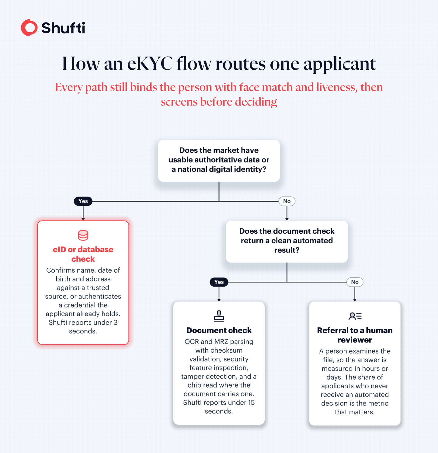 eKYC routing diagram showing eID, document and assisted verification paths with what each proves.