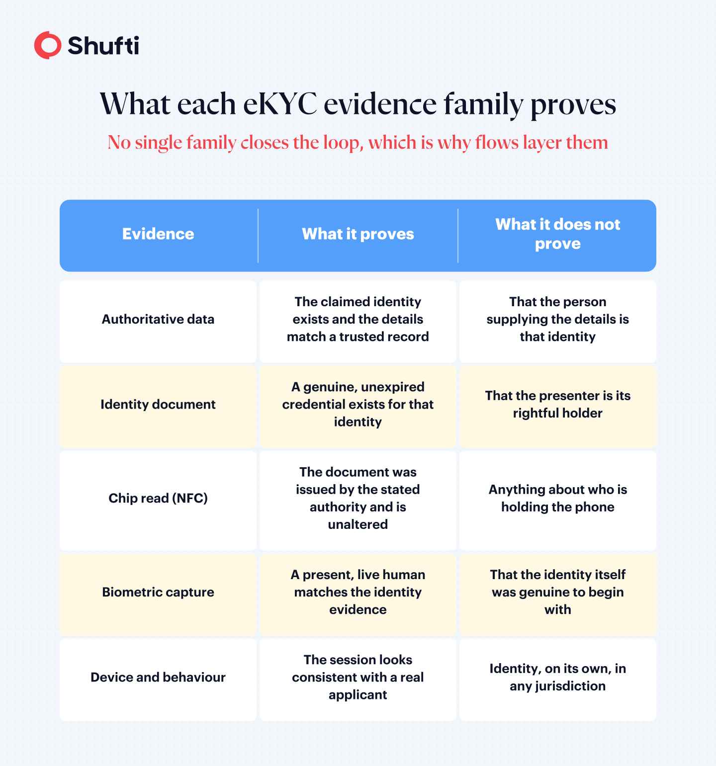 Five eKYC evidence families and what each proves