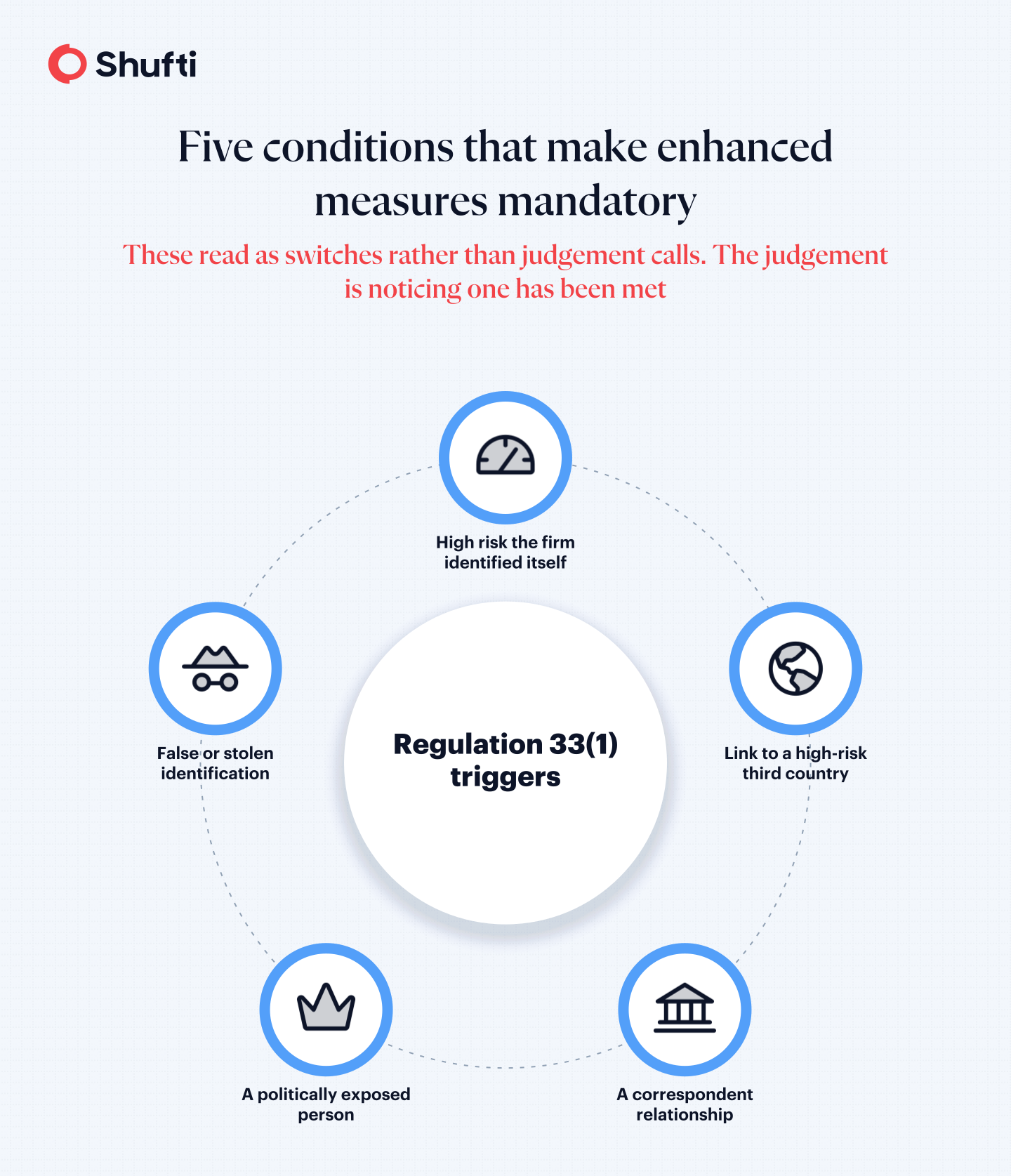 n-img-enhanced-due-diligence-vs-customer-due-diligence-the-practical-approach-to-counter-cybercriminals--infographic-1 Regulation 33(1) trigger