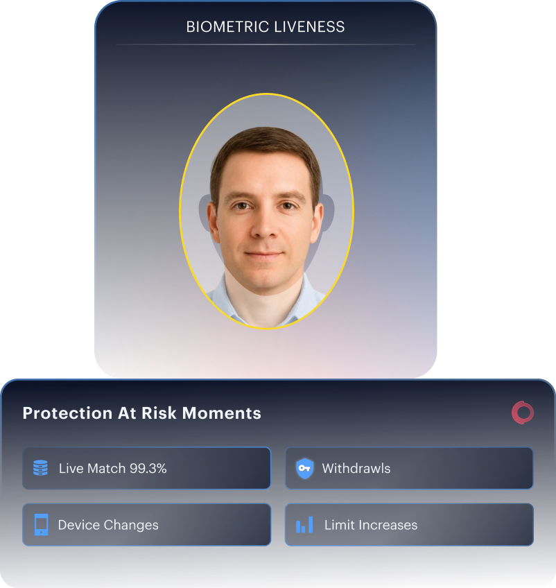Face liveness card showing LIVE MATCH 99.3% with WITHDRAWAL and DEVICE CHANGE risk pills.