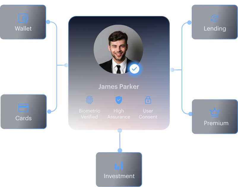 Identity hub diagram radiating from a central VERIFIED PROFILE to Wallet, Card, Lending, Premium, Savings, Trading.