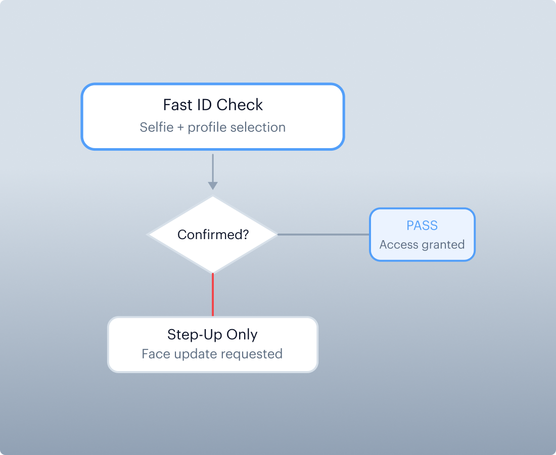 Context-Aware Step-Ups