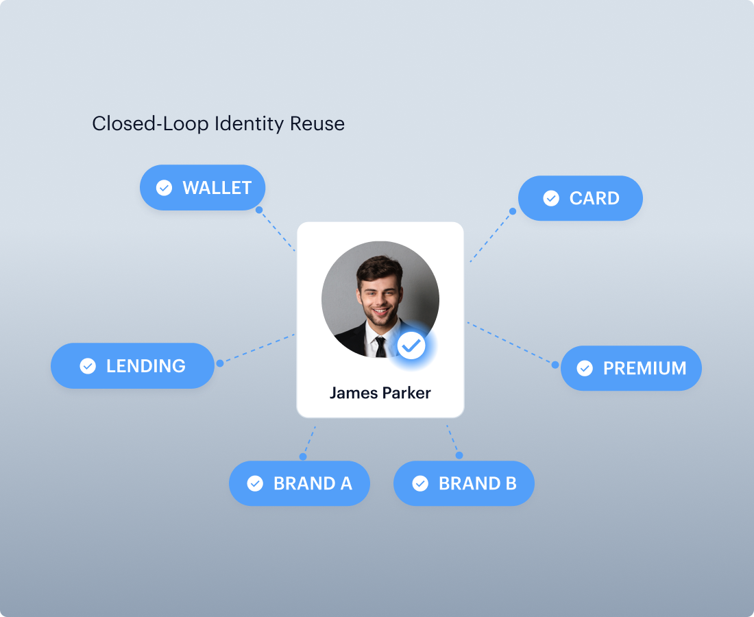 One Verified Profile Across Products