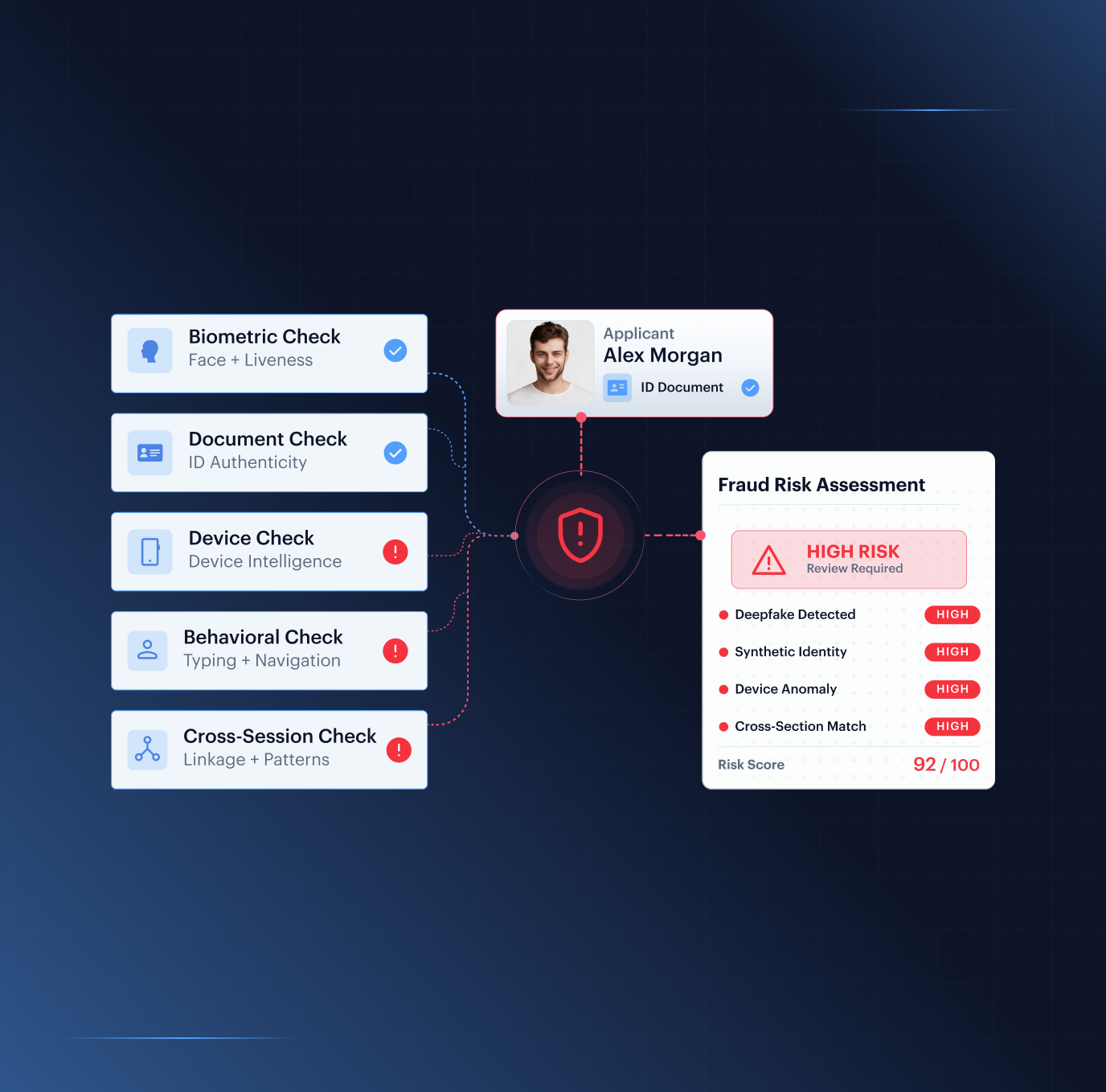 Fraud Hub case review — multi-layer risk signals showing injection attack, device intelligence, document forensics, and biometric liveness correlated in one verification session