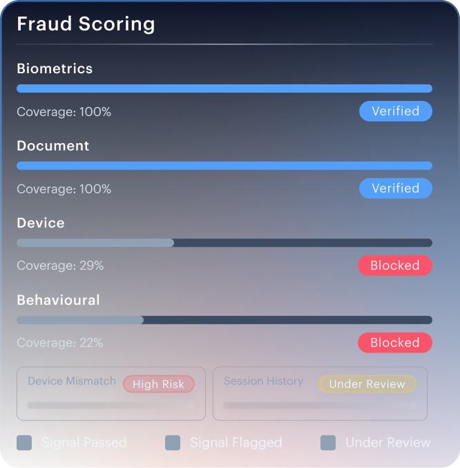Multi-mode waterfall mockup — connected verification steps with auto-escalation.