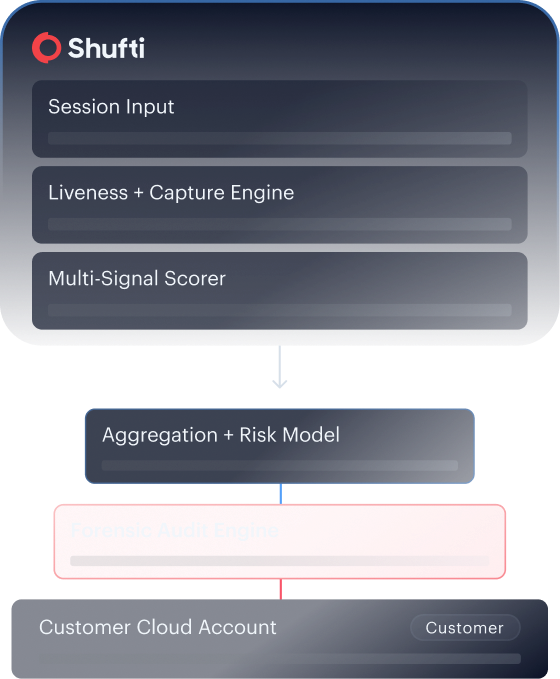 Layered defenses mockup — liveness, face match, and document authenticity signals.