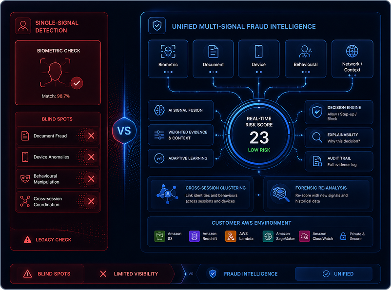 Layered defenses mockup — liveness, face match, and document authenticity signals.