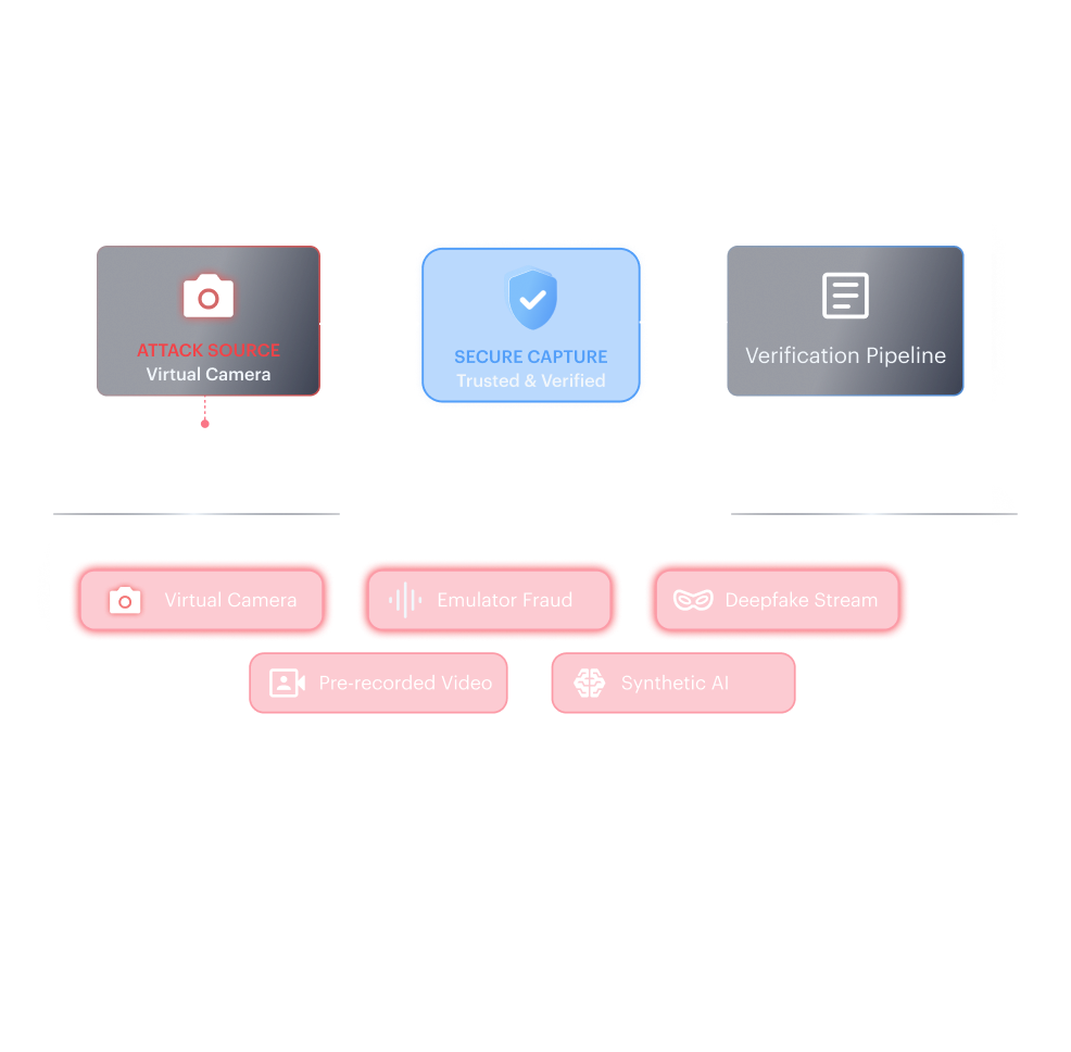 Multi-mode waterfall mockup — connected verification steps with auto-escalation.