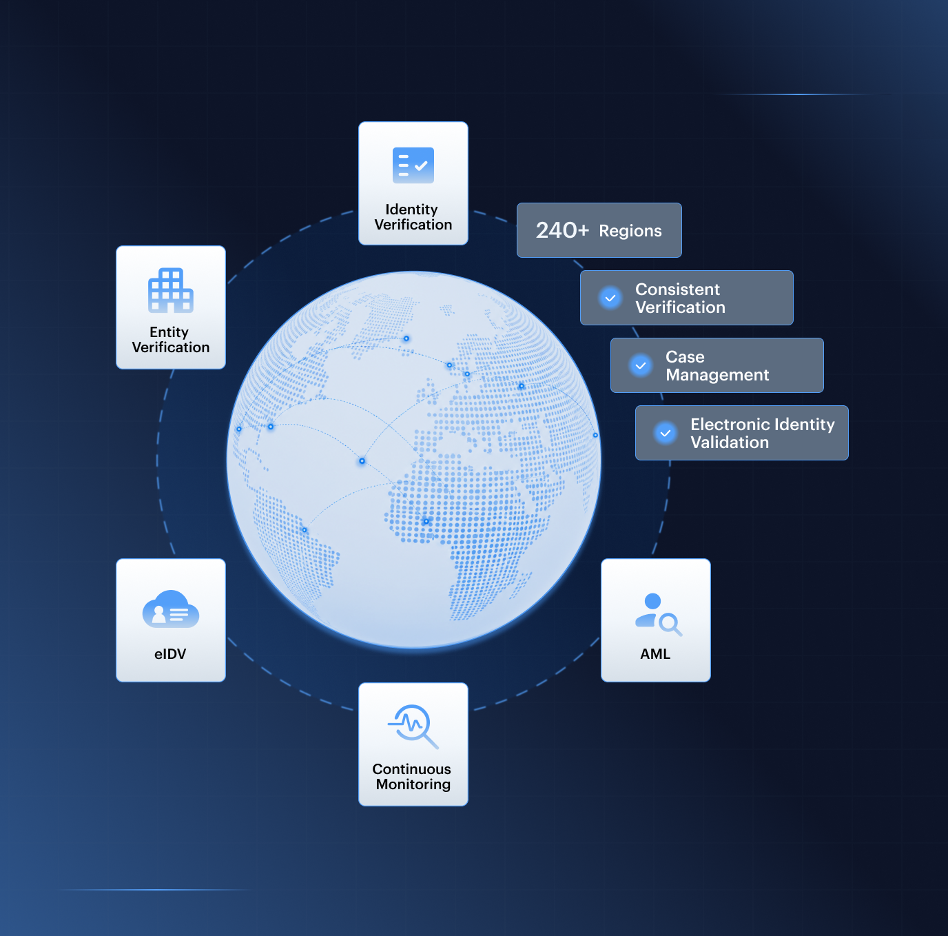 Fraud Hub case review — multi-layer risk signals showing injection attack, device intelligence, document forensics, and biometric liveness correlated in one verification session