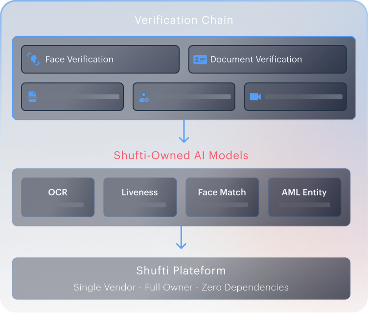 Multi-mode waterfall mockup — connected verification steps with auto-escalation.