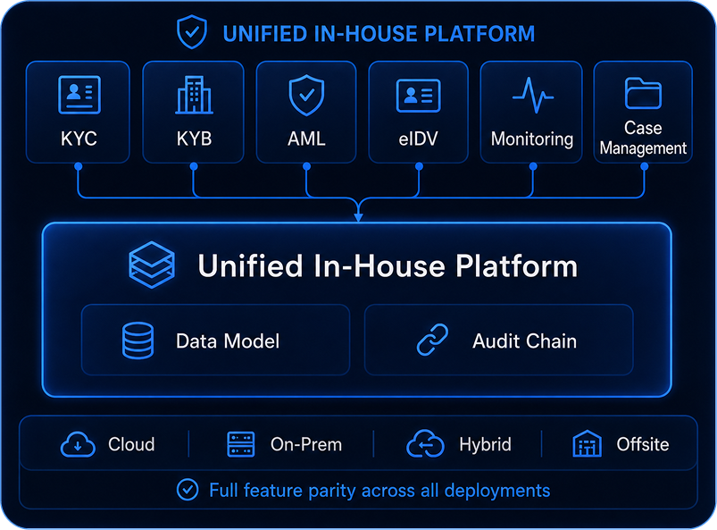 Multi-mode waterfall mockup — connected verification steps with auto-escalation.
