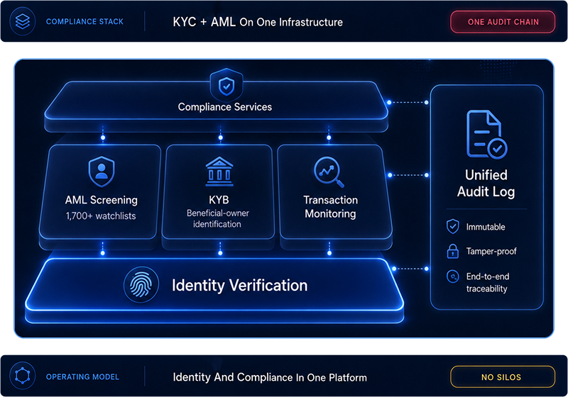 Privacy architecture mockup — on-device biometric processing with GDPR/EDPB alignment.
