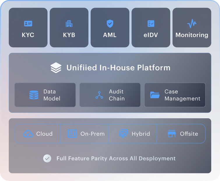 Proprietary stack mockup — unified, in-house, single accountable verification architecture.