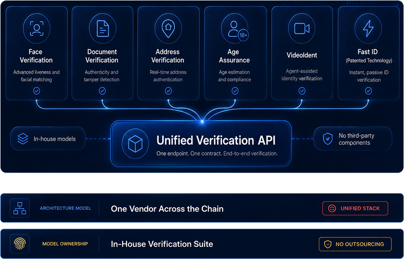 Proprietary stack mockup — unified, in-house, single accountable verification architecture.
