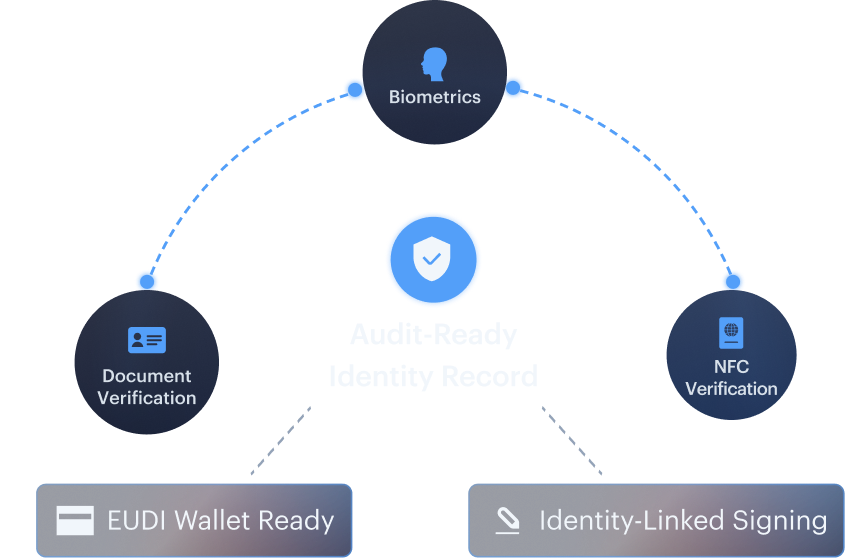 Proprietary stack mockup — unified, in-house, single accountable verification architecture.