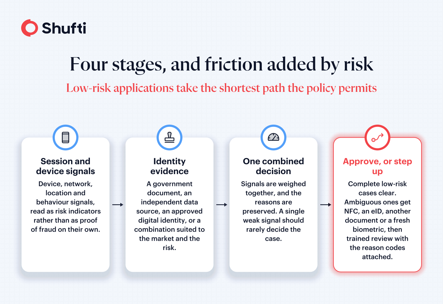 Four-stage risk-based identity verification flow for neobanks