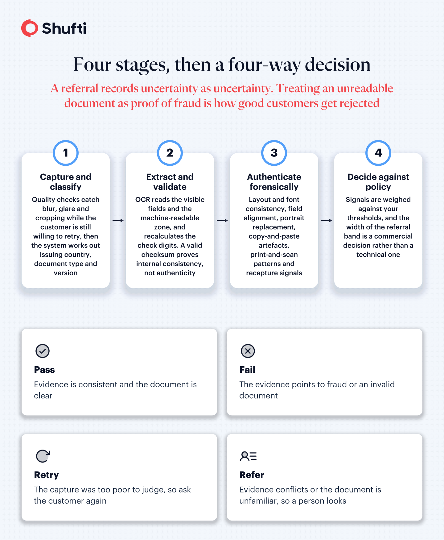 n-img-info1-automated-document-verification--infographic-1 Automated document verification pipeline showing capture, extraction, forensic authentication, and decisions that pass, fail, retry,y or refer a document for human review.