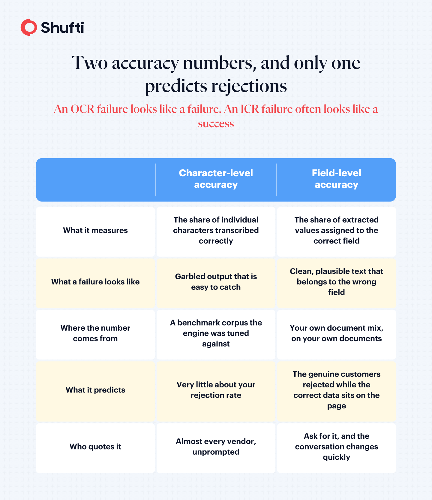 Comparison of character-level accuracy & field-level accuracy in document data extraction