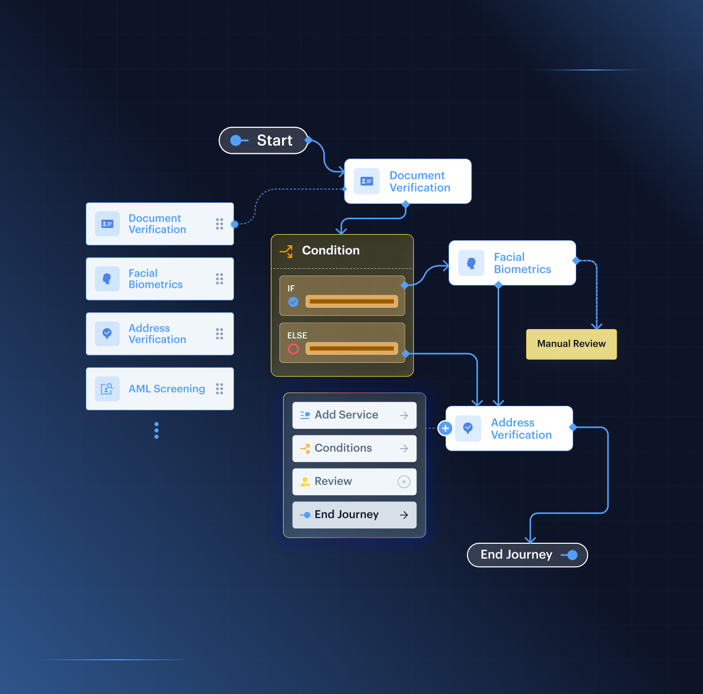 Fraud Hub case review — multi-layer risk signals showing injection attack, device intelligence, document forensics, and biometric liveness correlated in one verification session