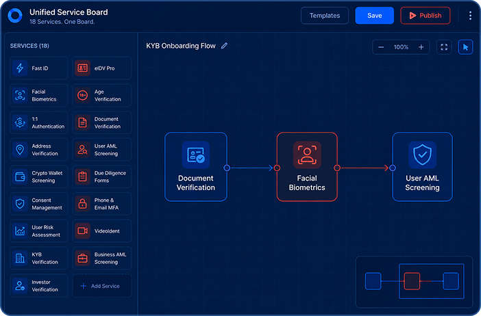 Multi-mode waterfall mockup — connected verification steps with auto-escalation.