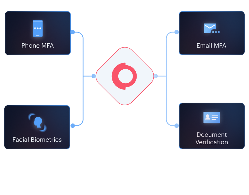 Unified audit trail mockup — SMS OTP, email OTP, biometric liveness, and document re-verification on a single platform.