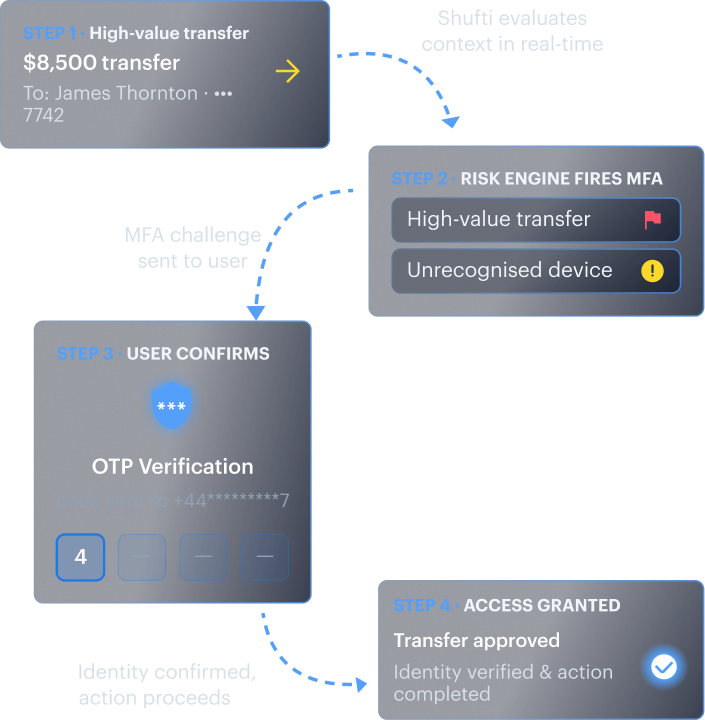 Policy engine mockup — journey builder with enrolment, password reset, high transaction, and regulated data access triggers.