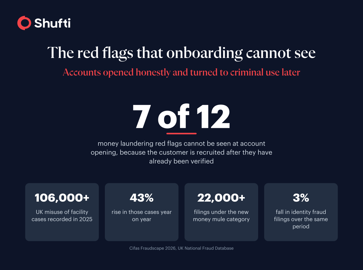 Seven of twelve laundering red flags invisible at onboarding