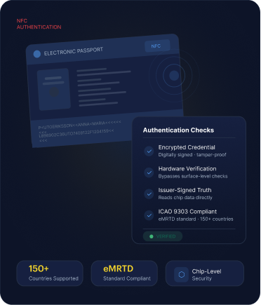 NFC authentication mockup — electronic passport with encrypted credential, hardware verification, issuer-signed truth and ICAO 9303 compliance checks, verified across 150+ countries.