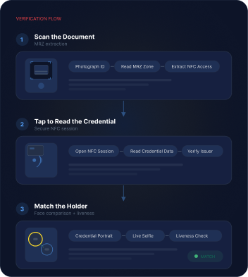 NFC verification flow mockup — scan the document (MRZ extraction), tap to read the credential (secure NFC session), and match the holder (face comparison with liveness) resolving to a match.
