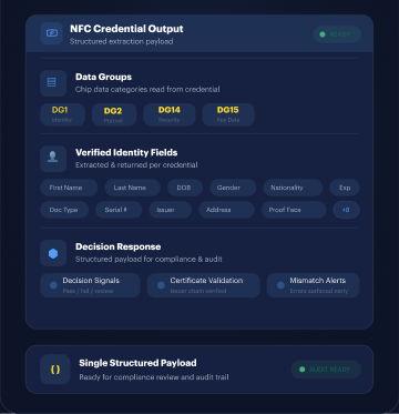 NFC credential output mockup — structured extraction payload showing Data Groups (DG1/DG2/DG14/DG15), verified identity fields, and a decision response with certificate validation, ready for compliance and audit.
