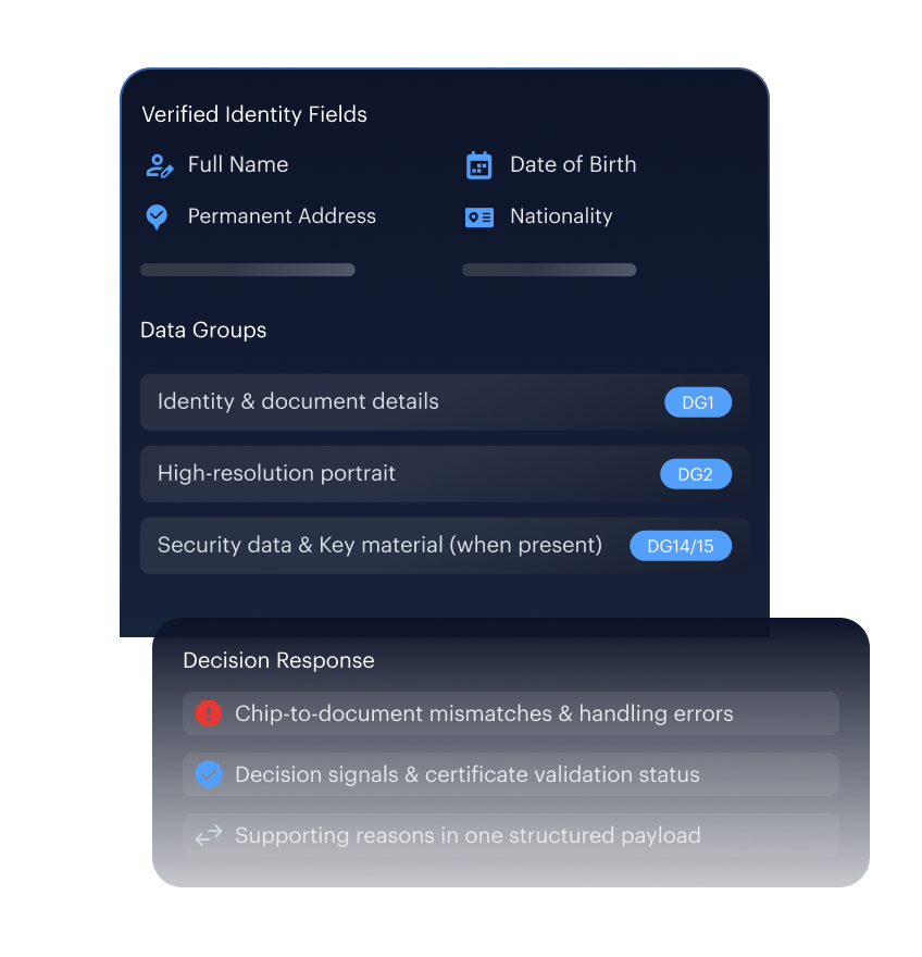 Decision-ready output mockup — issuer certificate panel with active authentication, ICAO 9303, KYC and AML status pills.