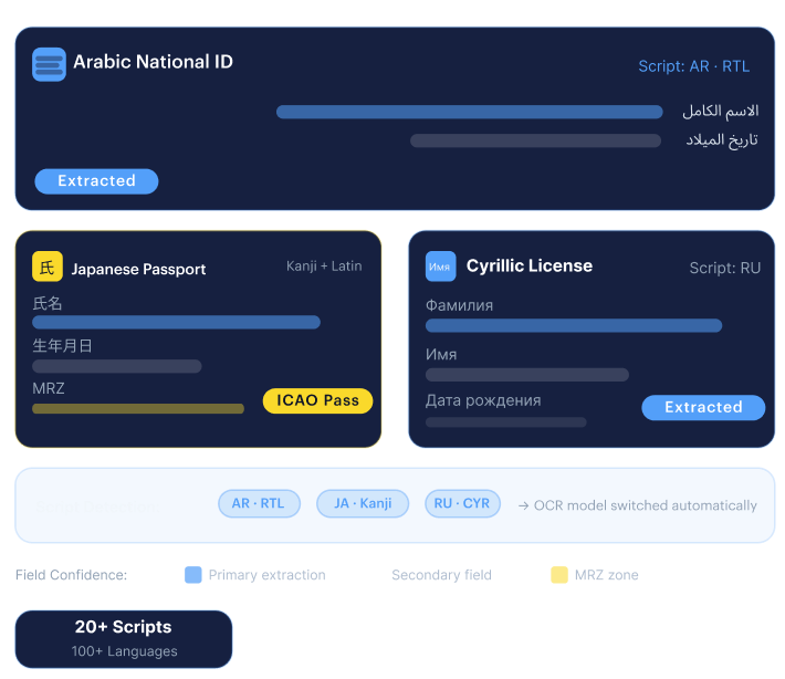 Multi-mode waterfall mockup — connected verification steps with auto-escalation.