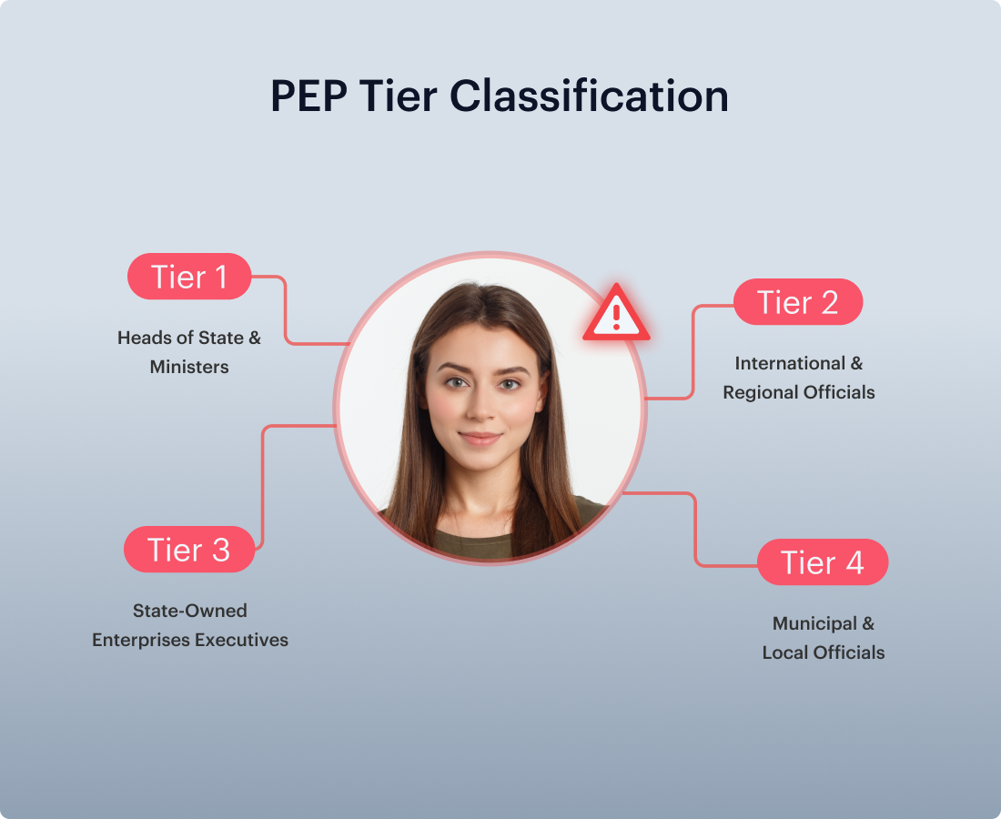 Four-Tier PEP Classification