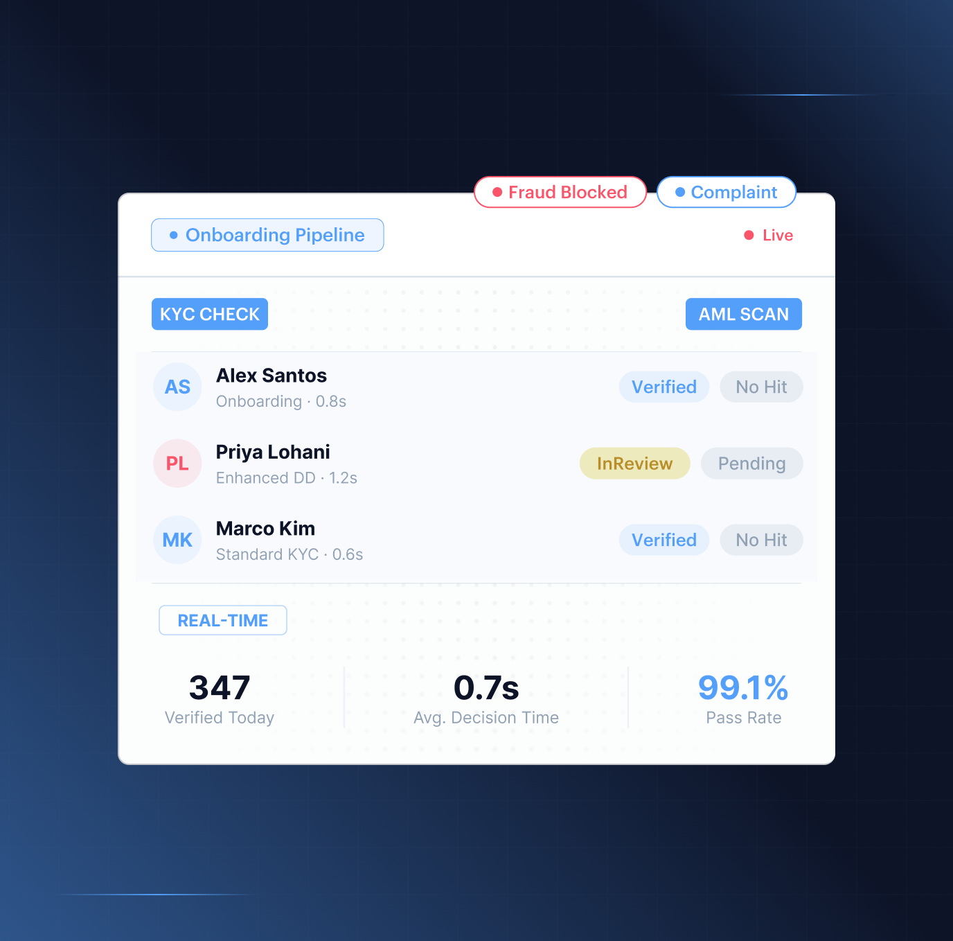 Fraud Hub case review — multi-layer risk signals showing injection attack, device intelligence, document forensics, and biometric liveness correlated in one verification session