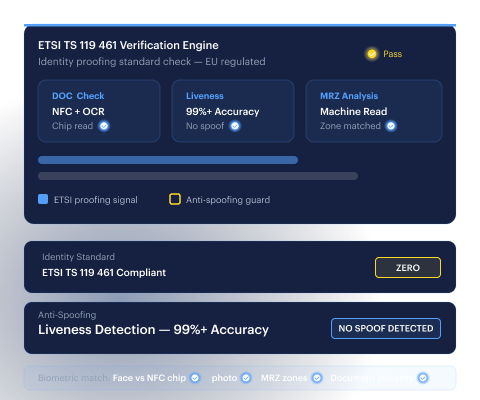 Multi-mode waterfall mockup — connected verification steps with auto-escalation.